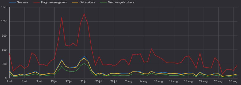 wordt een grafiek getoond 4 van het aantal raadplegingen op de website stad.gent tijdens de zomervakantie.