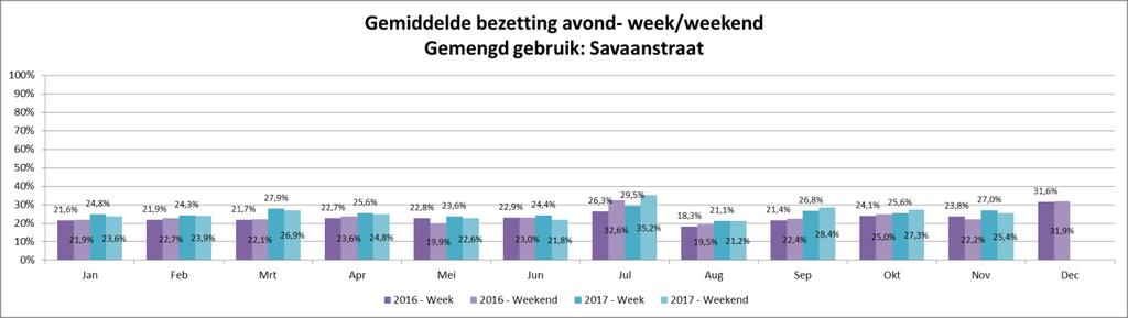 E4 Avond, gemengde parkings Figuur 0.10 Gemiddelde bezetting in gemengde parking Ramen, verschil week/weekend 2016-2017 (avond) Figuur 0.