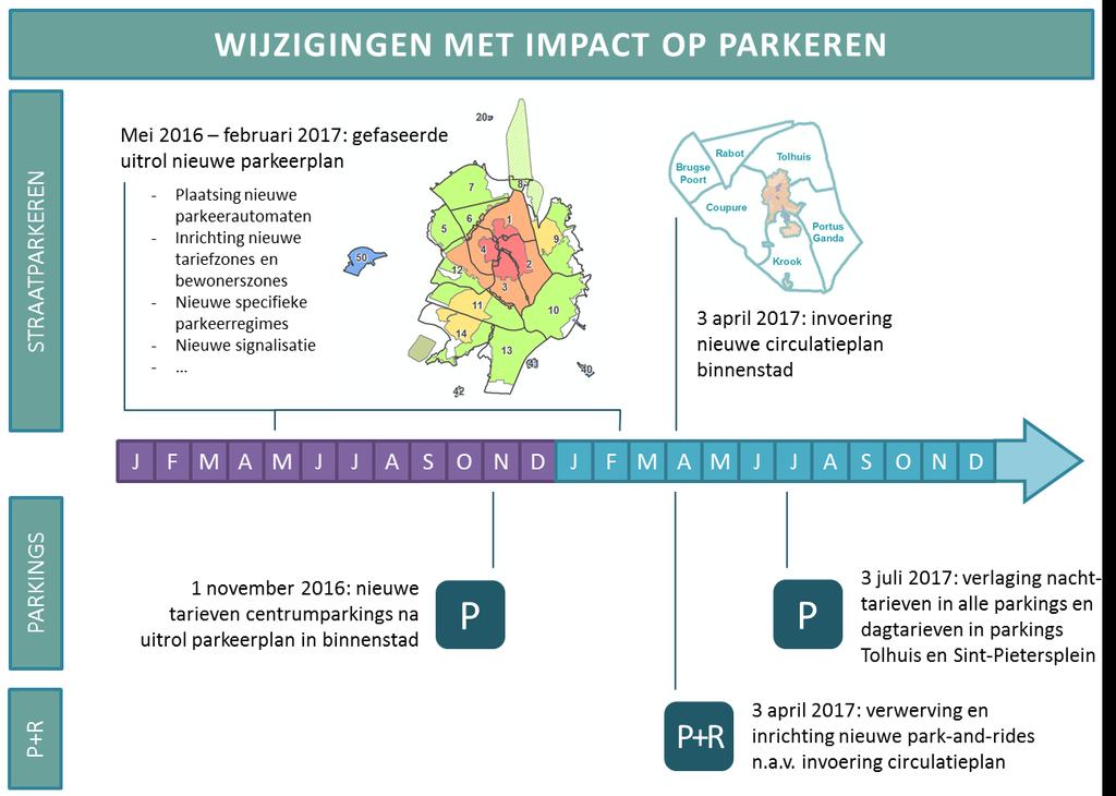 1.4 Belangrijke timings Op onderstaande tijdlijn (Figuur 1.8) worden de belangrijkste timings neergezet die een impact hebben gehad op het parkeren in Gent.