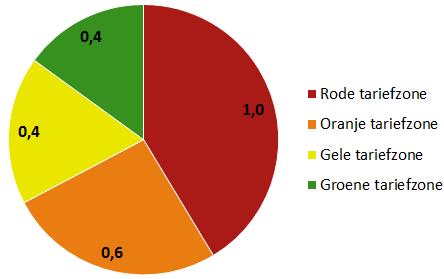 Het middelste diagram toont dat de groene zone 55,6% van alle parkeercapaciteit binnen het betalende gebied vertegenwoordigt.