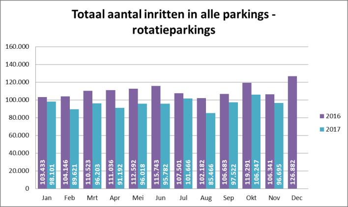 Het aantal inritten in de inpandige parkings wordt in Figuur 3.2 opgesplitst voor beide types parkings.