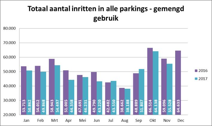 Gemiddeld gezien is bij deze parkings slechts een daling van 0,95% op te merken in die vijf maanden.
