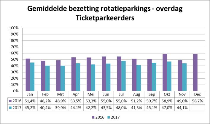 Wat betreft het aandeel abonnementhouders (Figuur 3.6) toont het nieuwe beleid in de parkings de trend die verwacht werd.