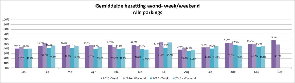 Figuur 3.28 Gemiddelde bezetting in alle parkings, verschil week/weekend 2016-2017 (avond) Tabel 3.
