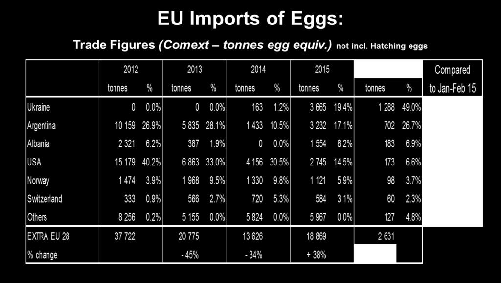 In de eerste twee maanden van 2016 was Oekraïne goed voor bijna 50% van de Europese invoer.