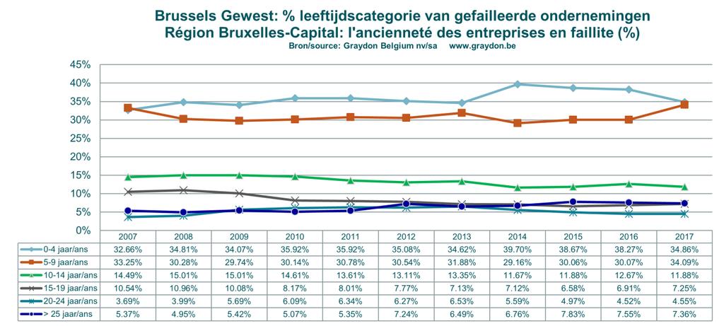 Binnen het Brusselse gewest is slechts 7,36% van de gefailleerden ouder dan 25 jaar. In Wallonië gaat het over 12,77% van de gevallen.