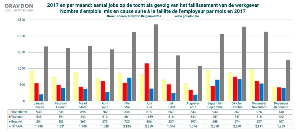 + 2,84%. Anders gesteld: er gingen méér maar qua personeel kleinere zaken over de kop.