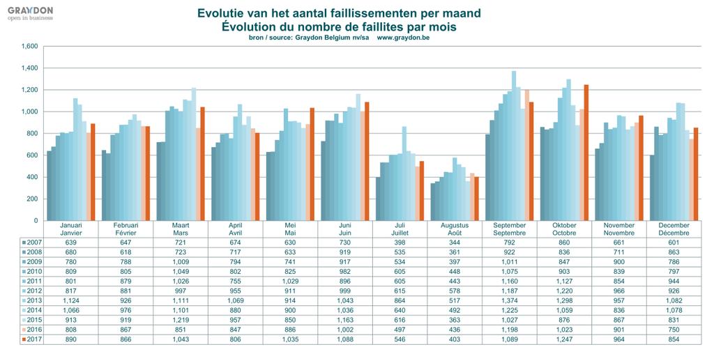 gingen er, met 164 faillissementsuitspraken, echter nog nooit eerder zo veel transportzaken over de kop. In vergelijking met 2016 betekende dit een stijging met +49,1%).