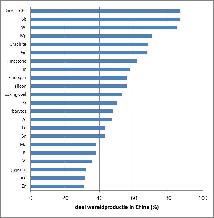 De positie van China als 's werelds grootste producent van mineralen verdient bijzondere aandacht. Het aandeel van China in de productie van de hier bekeken materialen is gegeven in Figuur 55.