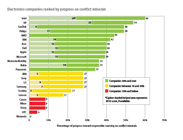 Figuur 1 Ranking van gedrag van elektronicabedrijven in relatie tot conflictmineralen Het al dan niet actie ondernemen op het vlak van het gebruik van conflict-mineralen heeft een impuls gekregen