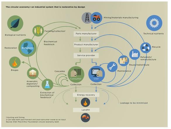 economie is een economisch en industrieel systeem dat gebaseerd is op het hergebruik van producten en grondstoffen en het herstellend vermogen van natuurlijke hulpbronnen.