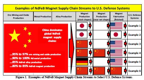 Figuur 45 Representatie van de supply chain van zeldzame aarden (bron: US Ministerie van Defensie) Voor een aantal grondstoffen zijn de eerste stappen van mijnbouw naar raffinage op basis van publiek