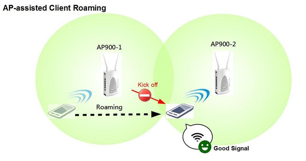 De Wi-Fi cliënt zou op een gegeven moment moeten verbinden met AP900-2 echter blijft verbonden met AP900-1. AP-assisted Client Roaming De DrayTek Vigor AP900 serie ondersteund vanaf firmware versie 1.