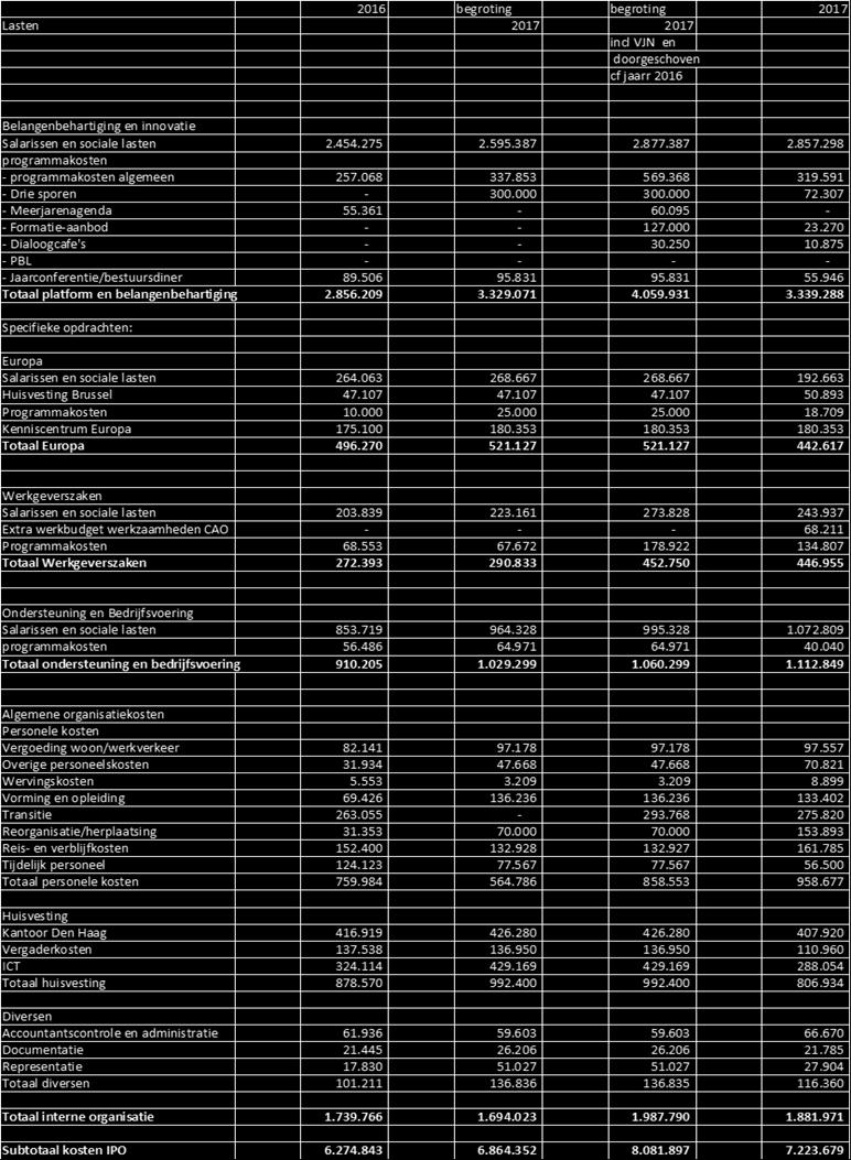 Secretariaatsfunctie 7.223.679 Kassiersfunctie 6.25.62 Totaal 13.249.