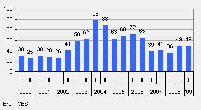 Productiebedrijven Ontwikkeling faillissementen landbouw Aantal landbouwfaillissementen met ruim een derde gestegen In het eerste halfjaar van 2009 zijn in de landbouwsector 49 bedrijven,