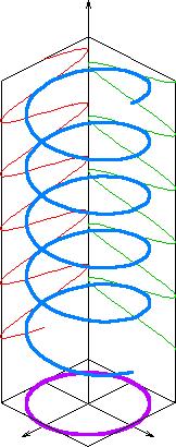 lineair circulair elliptisch