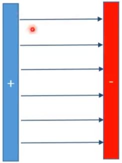 Op elk punt van het elektrisch veldlijn is één vector die de elektrische veldsterkte weergeeft (foto). De rode lijnen op de foto zijn de elektrische veldlijnen, deze zijn denkbeeldig.