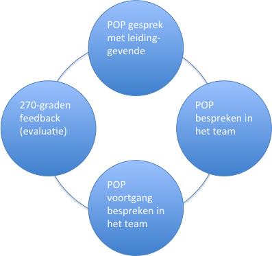 Handleiding Voor de Personeelscyclus! Om goede professionele kinderopvang te blijven bieden moeten we ons blijven ontwikkelen. In deze handleiding lees je hoe we dat doen.