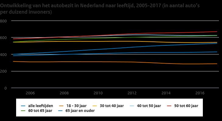 Autobezit per inwoner daalt onder