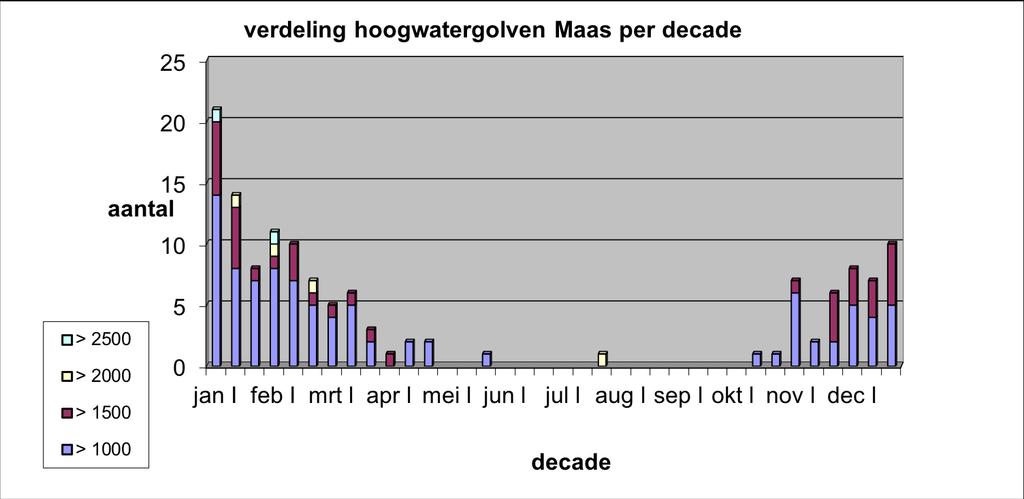 stuwpanden piek Zuid Limburg: 1,5 dag na