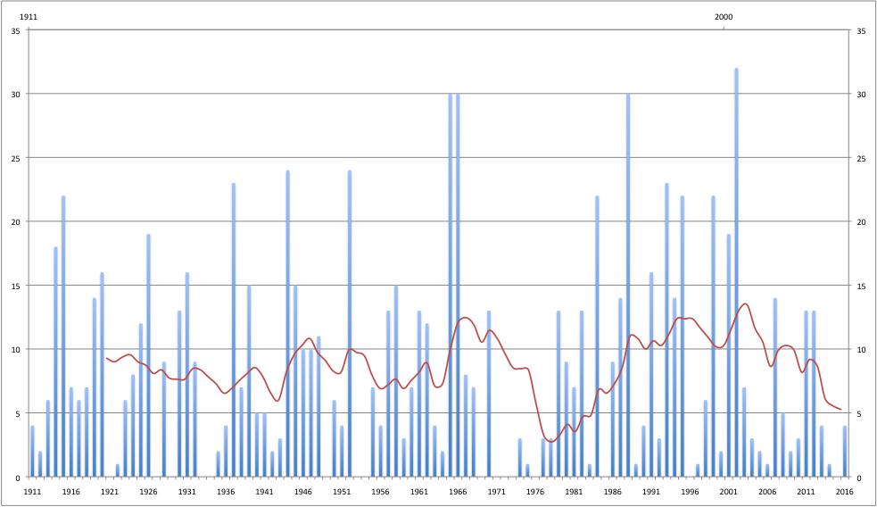 Frequentie hoge afvoeren Maas Dagen > 1.