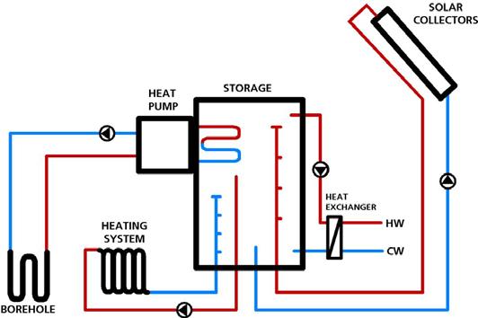 Systems using solar thermal energy in combination with heat pumps 1 st concept paper, November 2008 System type 3 Big buffer storage (examples Chemowerk CEMO, Soltex, Thermosolar) System description: