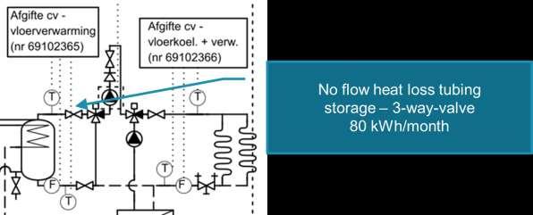 IWT-TETRA 110183: Zongekoppelde Warmtepompsystemen Eindverslag Werkpakket 5: Meetcampagne systeemrendement Auteurs: Leen Goovaerts, Dries Van Aken, Maarten Sourbron Verlies cv vat (kwh)