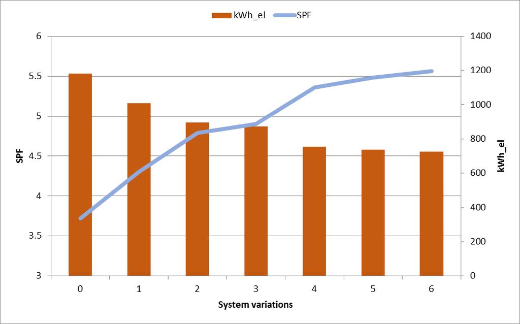 P71, Page 9 6. Reducing the domestic hot water volume to layers 10-12 (135l instead of 216l) Table 3 shows these steps with their impact on the buffer volumes. 4. DISCUSSION AND RESULT ANALYSIS 4.