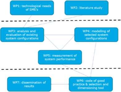 IWT-TETRA 110183: Zongekoppelde Warmtepompsystemen Eindverslag: Projectoverzicht Auteurs: Leen Goovaerts, Dries Van Aken, Jan Verheyen, John Veeken, Maarten Sourbron 7 Overzicht werkpakketten Om de