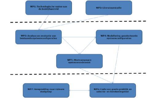 time Energy demand [kwh/a] 25/11/2014 IWT-TETRA PROJECT ZON-WARM IWT-TETRA PROJECT: ZON-WARM WP1: technological needs of SME s WP2: literature study workplan WP3: analysis and evaluation of existing