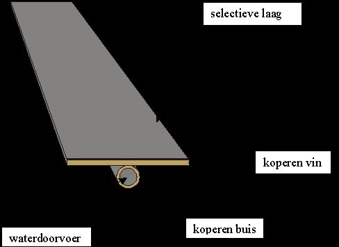 De zonnestraling verwarmt het koperen plaatje, en zo, via de koperen buis het water of glycolmengsel.