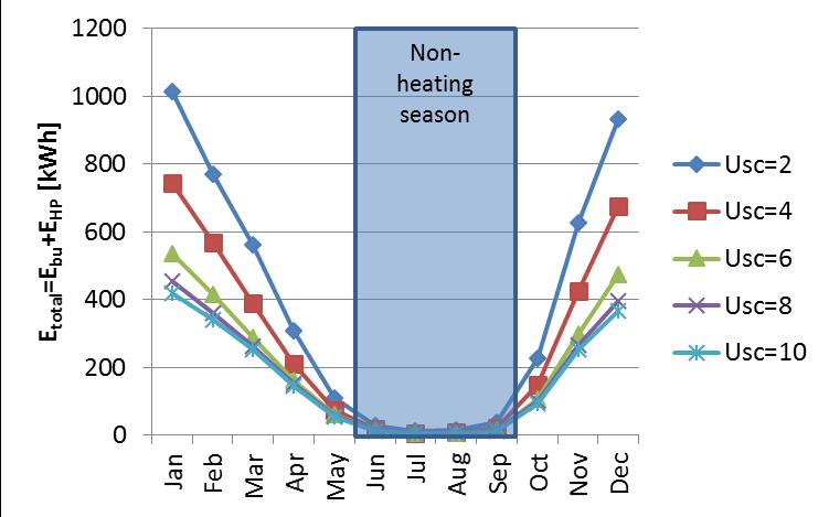 The residence had a yearly energy consumption of 36 kwh/m². FIGURE 4 shows the monthly energy use for heating.