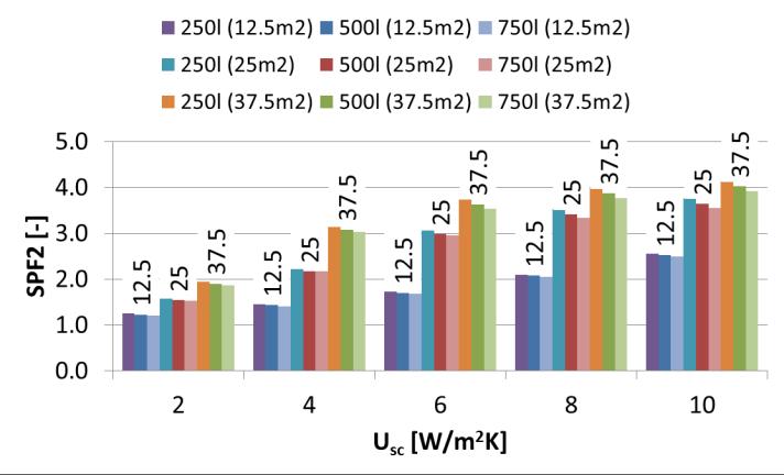 However, since the absolute values are small, the effect on the yearly SPF2 values is limited (1.54, 2.17, 2.98, 3.41, 3.65 for the considered U sc - values).