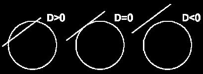 Hoofdstuk 7 Lijnen en cirkels (V5 Wis B) Pagina 10 van 11 Les : Snijpunten van lijn en cirkel Definitie Als een lijn y = ax + b en de cirkel (1) Twee snijpunten zijn D > 0 () Eén snijpunt zijn D = 0
