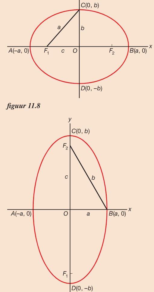 13.2 Vergelijkingen van ellips en hyperbool [1] De vergelijking van een ellips met toppen x A(-a, 0), B(a, 0), C(0, b) en D(0, -b) is a y b 1 In het geval a > b zijn de coördinaten van de brandpunten