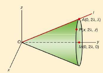 13.4 Variabele punten en omwentelingsoppervlakken [2] Voorbeeld 1: Het kegelvlak ontstaat als er een lijn gewenteld wordt om een as. Je krijgt dan een omwentelingsoppervlak.