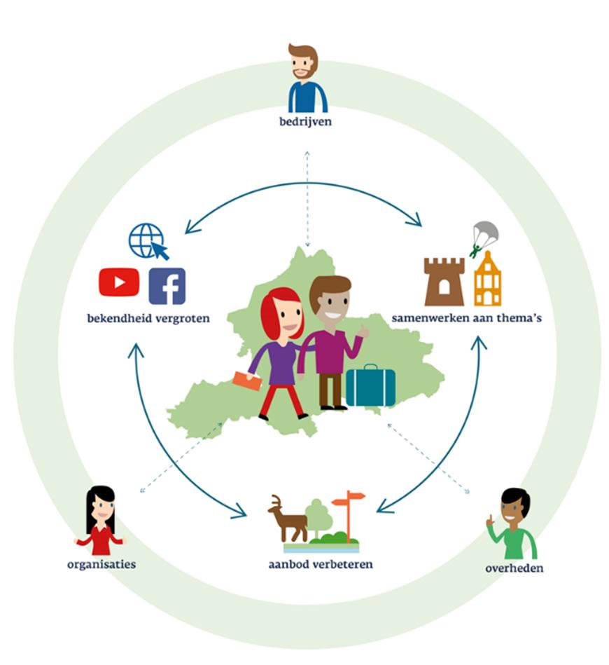 Thematische verhaallijnen Het NBTC heeft onder de noemer HollandCity landelijke verhaallijnen ontwikkeld. Deze lijnen vragen om regionale uitwerking, productontwikkeling en arrangementen.