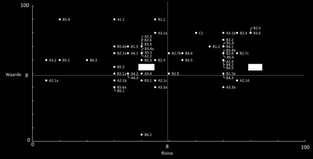 6 Synthese: het commercieel traject 6.1.1 Prioriteren van de use cases De prioriteringsmatrix weerspiegelt de prioritaire uitdagingen van de toepassing in een matrix van waarde vs. risico.