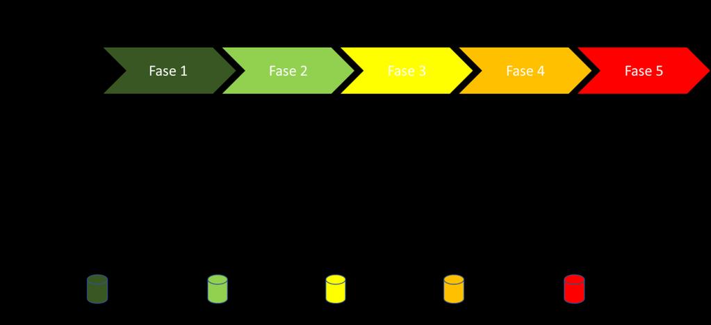 De invulling van de backlogs is gegeven door de use cases voor elke fase. De backlogs van elke fase zijn indicatief en kunnen worden aangepast door de aanbieders.