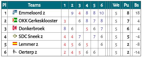 Eindstand Oerterp 2