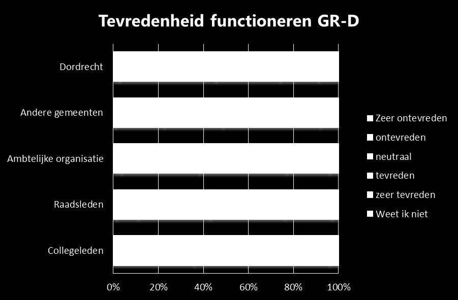 Verschillend beeld tevredenheid met de GR-D Dordrecht substantieel negatiever dan de andere Drechtstedengemeenten Raadsleden het meest positief