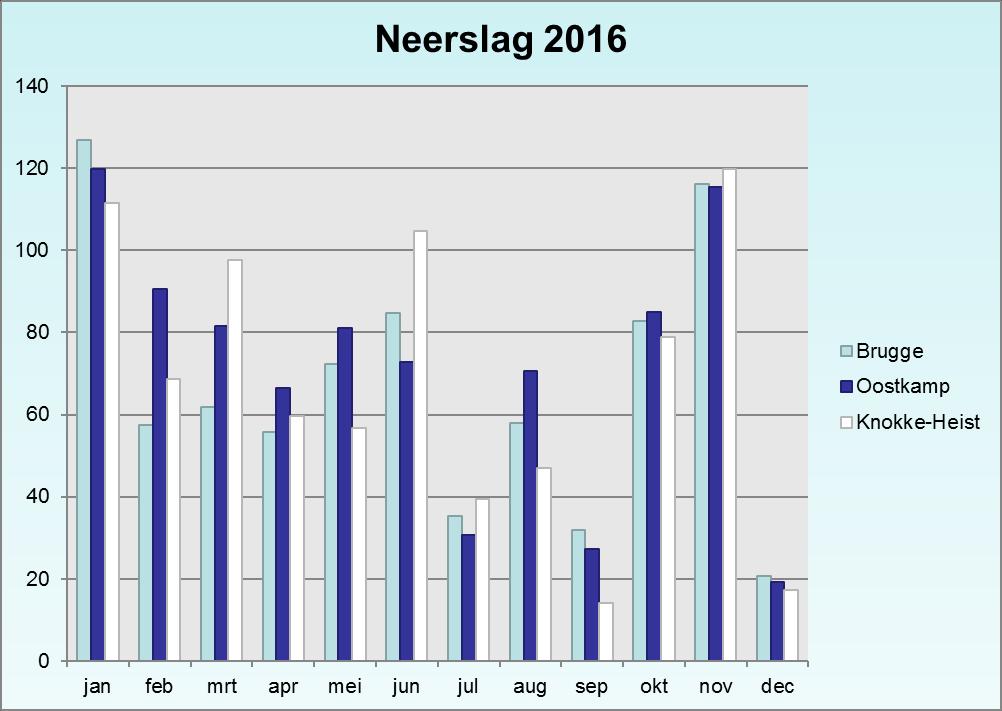 Figuur 7: neerslagverdeling 2016 (KMI) In de poldergebieden worden in de zomermaanden kunstmatig hogere peilen ingesteld zodat polderwaterlopen niet zouden droogvallen.