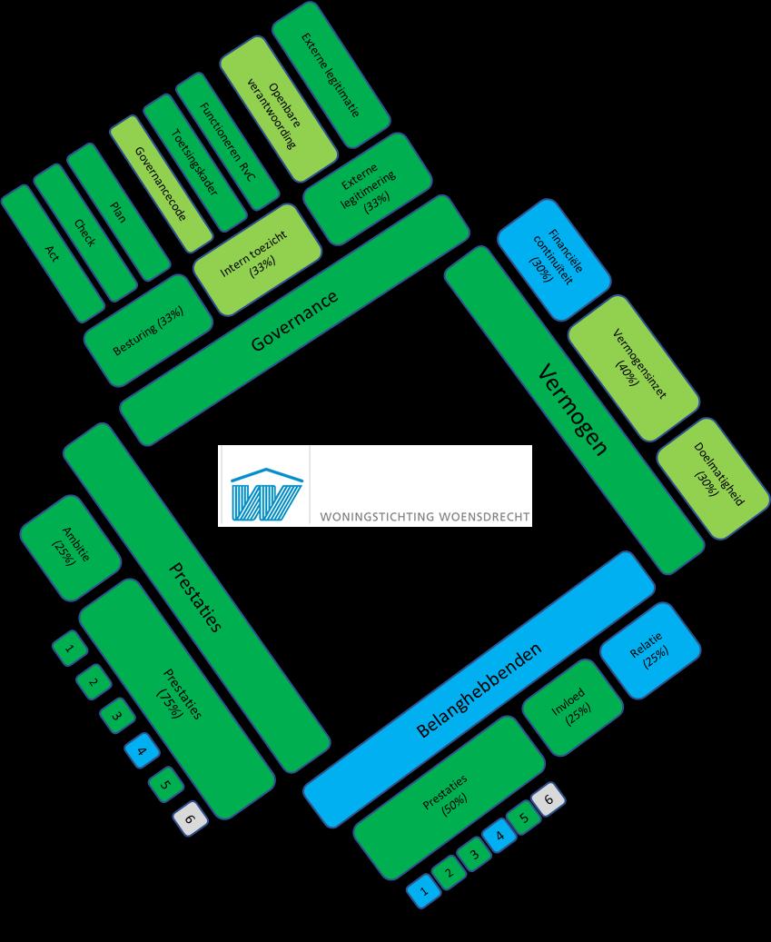 C Scorekaart in beeld Woningstichting Woensdrecht 10 = Uitmuntend 9 = Zeer goed 8 = Goed Prestatievelden: 1. Huisvesting van de primaire doelgroep 2. Huisvesting van bijzondere doelgroepen 3.