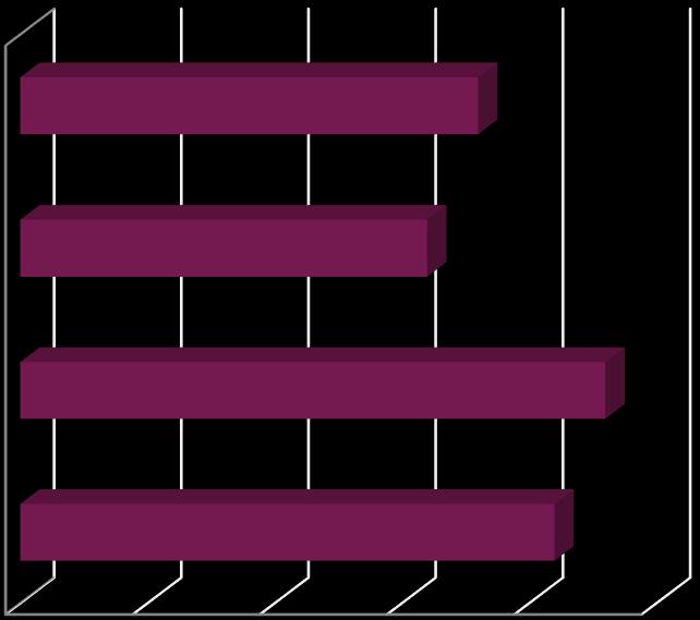 2018 Governance 6,7 Presteren naar Vermogen 6,6 Presteren volgens Belanghebbenden c 7,6 Presteren naar Opgaven en Ambities 7,2 3,0 4,0 5,0 6,0 7,0 8,0 Samenvatting in beeld Woningstichting