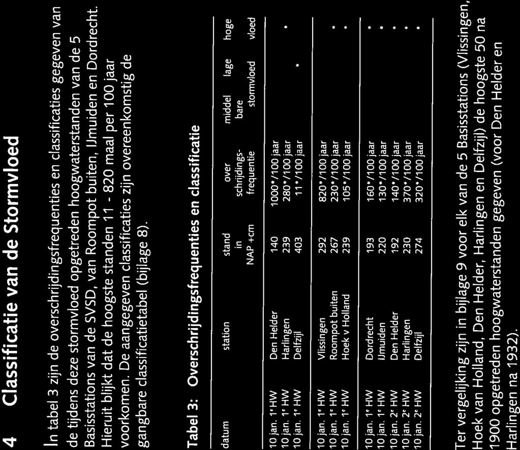 Stormvloed 1 Jan uari 1995 (5R74) 17 4 Classificatie van de Stormvloed In tabel 3 zijn de overschrijdingsfrequenties en classificaties gegeven van de tijdens deze stormvloed opgetreden