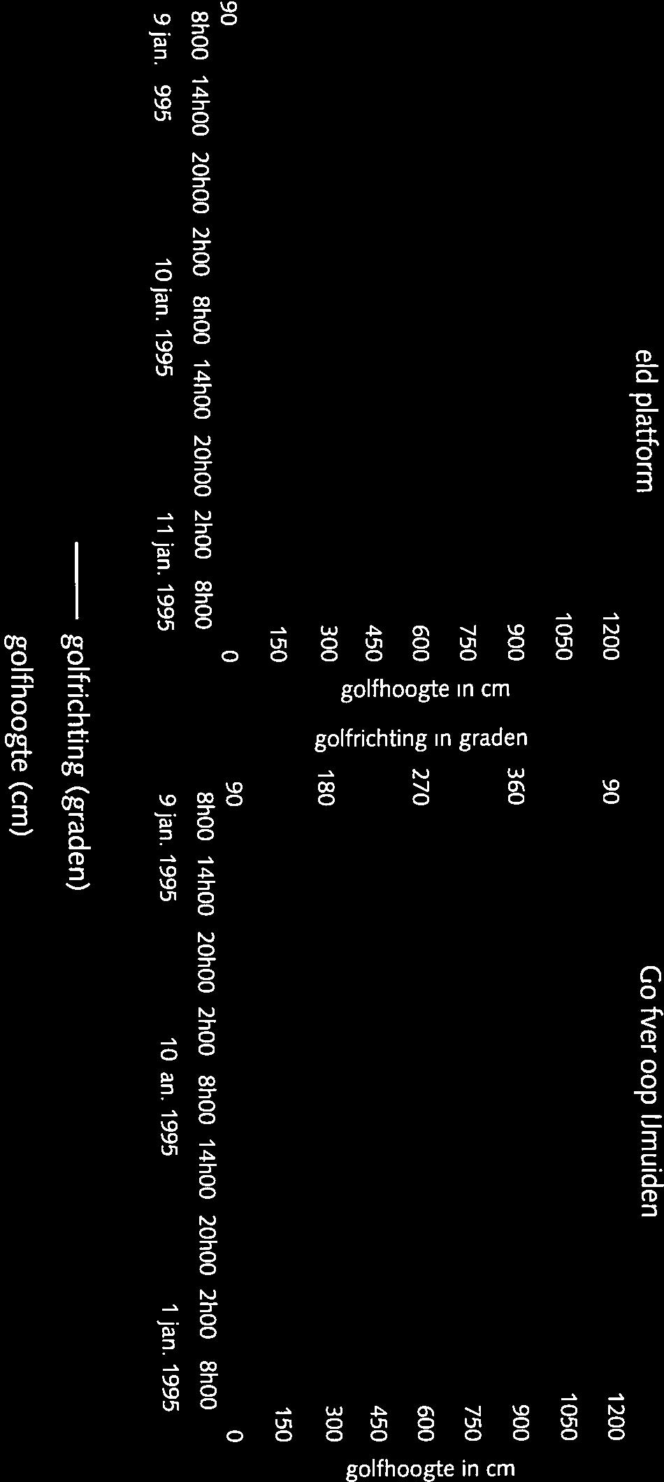 1995 11jan.1995 9jan.1995 1jan.1995 11jan.1995 15 Golfverloop Euro platform 12 15 9 E 75.