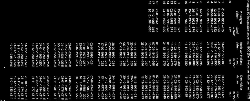 Hoogste 5 hoogwaterstanden na 19 (Den Helder en Harlingen na 1932) Vlissingen Hoek van Holland Den Helder Harlingen Deltzijl datum stand datum stand datum stand datum stand datum stand in NAP in NAP