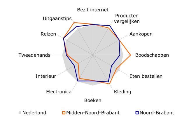 11. Winkelregio s in Midden-Brabant Bron: Rabobank Figuur 13.