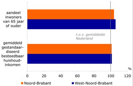 6. West-Brabant West-Brabant van groei naar stagnatie West-Brabant had in 2016 met 650.000 inwoners, 296.