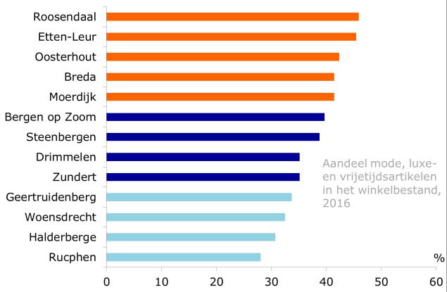 Figuur 7. Koopkrachtbinding en afvloeiing per grootteklasse gemeenten in West-Brabant Figuur 8. Herkomst winkelomzet per grootteklasse gemeenten in West-Brabant 20.000-<50.000 inw. 50.000- <100.